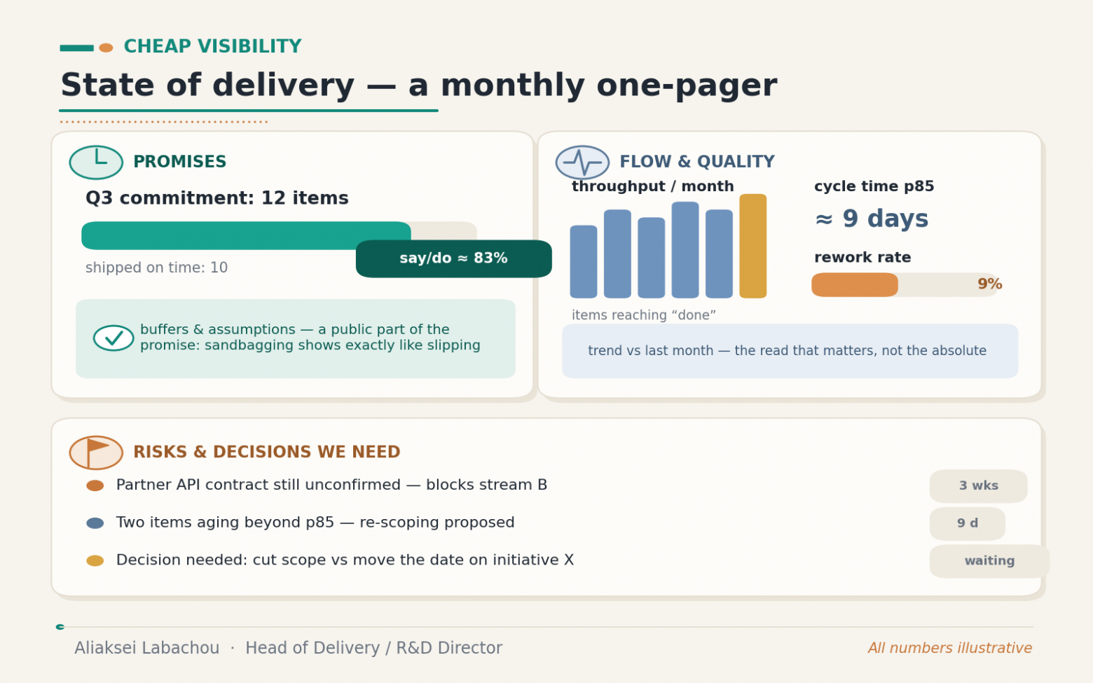 Так выглядит «state of delivery» на одном экране: обещания, поток, качество, риски. Цифры иллюстративные.